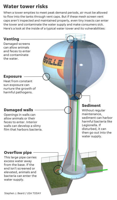 Graphic illustrates problems that can occur with water towers.